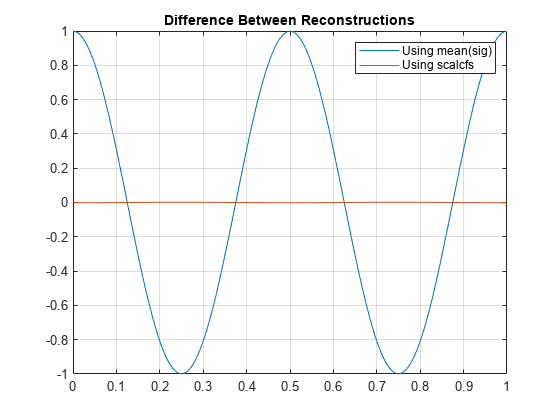 图包含一个坐标轴对象。坐标轴对象with title Difference Between Reconstructions contains 2 objects of type line. These objects represent Using mean(sig), Using scalcfs.