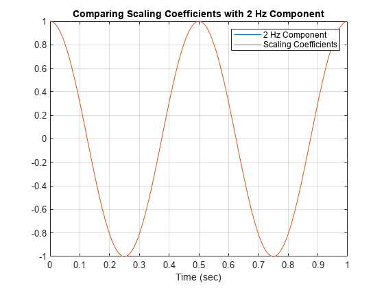 图包含一个坐标轴对象。坐标轴对象with title Comparing Scaling Coefficients with 2 Hz Component contains 2 objects of type line. These objects represent 2 Hz Component, Scaling Coefficients.