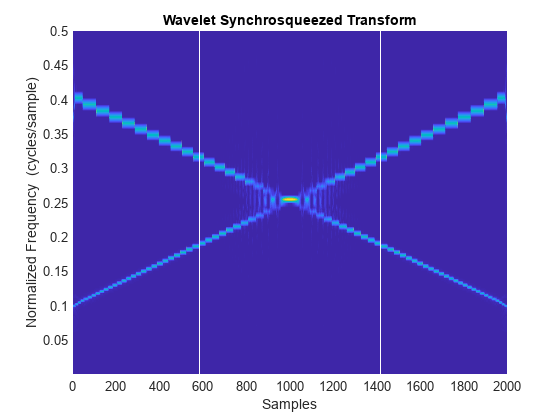 图包含一个坐标轴对象。坐标轴对象与标题小波Synchrosqueezed变换包含3对象类型的表面,线。