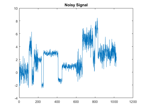 图中包含一个轴对象。标题为Noise Signal的轴对象包含一个line类型的对象。