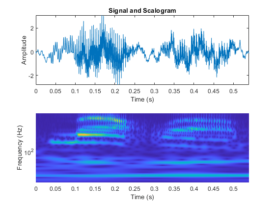 图包含2个轴。标题为Signal和scalalogram的坐标轴1包含一个类型为line的对象。坐标轴2包含一个surface类型的对象。
