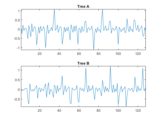 图包含2个轴。带标题树A的轴1包含类型线的对象。带标题树B的轴2包含类型线的对象。