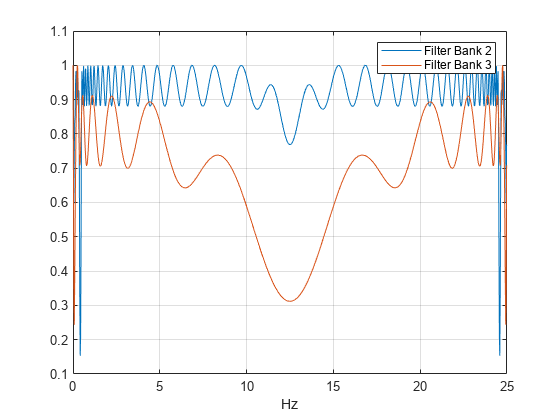 图中包含一个轴对象。axis对象包含2个line类型的对象。这些对象表示滤波器组2、滤波器组3。