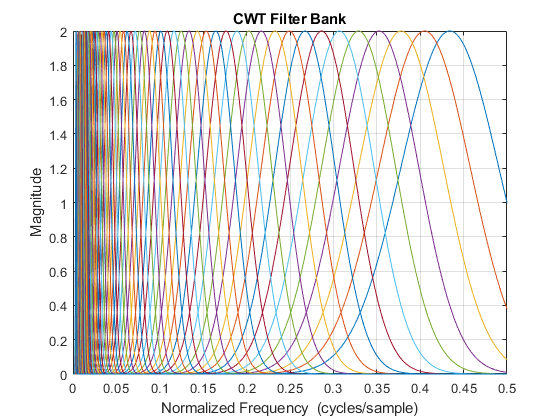 图中包含一个坐标轴。标题为CWT Filter Bank的轴包含71个line类型的对象。