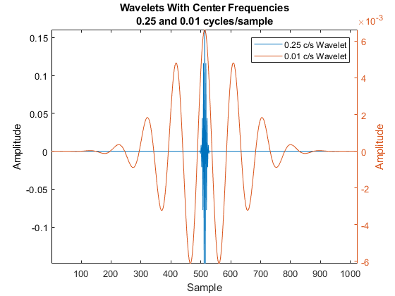 图中包含一个轴。中心频率为0.25和0.01周期/样本的标题小波轴包含2个类型为line的对象。这些对象表示0.25 c/s小波，0.01 c/s小波。