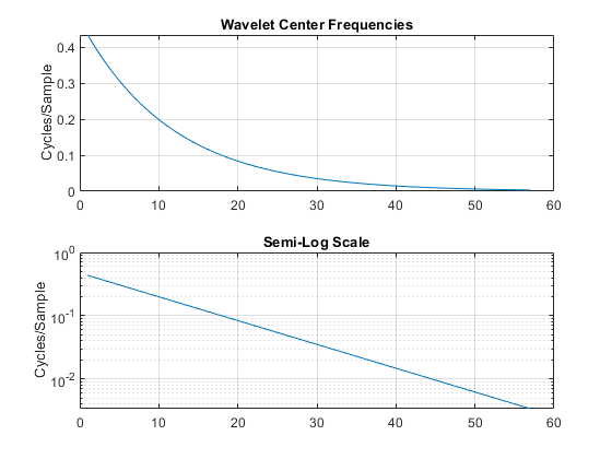 图中包含2个轴。标题为小波中心频率的轴1包含一个类型为line的对象。标题为“半对数比例尺”的轴2包含一个类型为line的对象。
