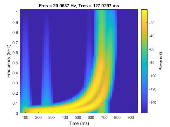 图中包含一个坐标轴。标题为Fres = 20.0637 Hz, Tres = 127.9297 ms的轴包含一个类型为image的对象。