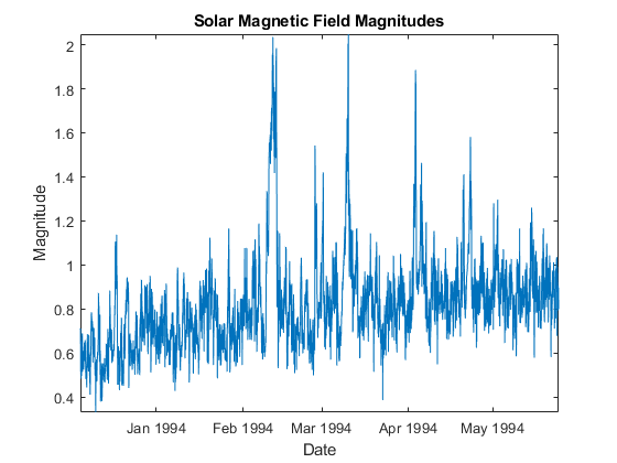 图中包含一个坐标轴。标题为“太阳磁场强度”的轴包含一个线型对象。