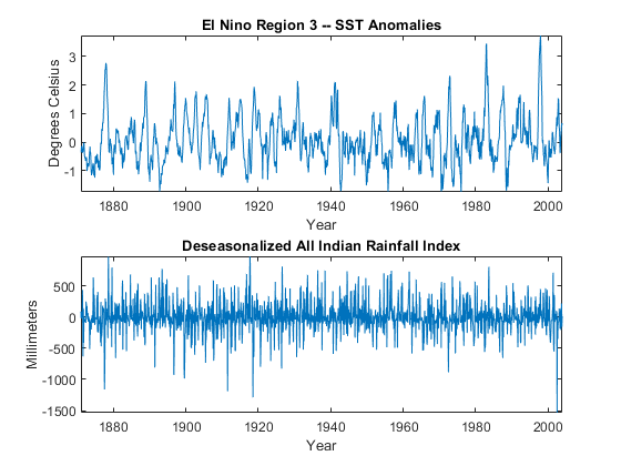 图中包含2个轴。标题为“厄尔尼诺区域3——SST异常”的轴1包含一个line类型的对象。标题为“取消季节化的所有印度降雨指数”的轴2包含一个line类型的对象。