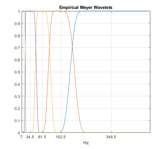 图包含一个轴。The axes with title Empirical Meyer Wavelets contains 5 objects of type line.
