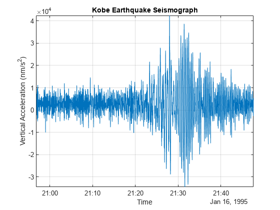 图包含一个轴。The axes with title Kobe Earthquake Seismograph contains an object of type line.