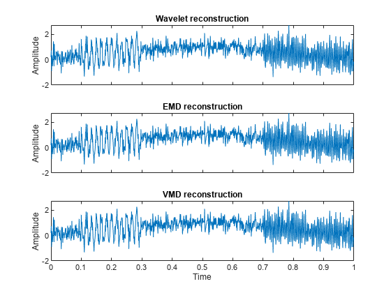 Figure contains 3 axes. Axes 1 with title Wavelet reconstruction contains an object of type line. Axes 2 with title EMD reconstruction contains an object of type line. Axes 3 with title VMD reconstruction contains an object of type line.