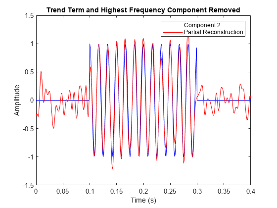 图包含一个轴。轴与标题的趋势Term and Highest Frequency Component Removed contains 2 objects of type line. These objects represent Component 2, Partial Reconstruction.