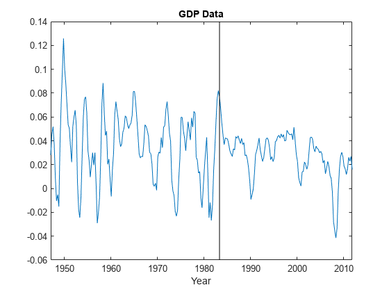 图包含一个轴。The axes with title GDP Data contains 2 objects of type line.