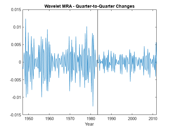 图包含一个轴。The axes with title Wavelet MRA - Quarter-to-Quarter Changes contains 2 objects of type line.
