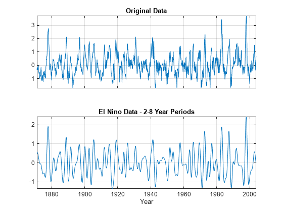 图包含2轴。轴与标题1原始数据包含一个类型的对象。与标题厄尔尼诺现象数据轴2——2 - 8年时间包含一个类型的对象。