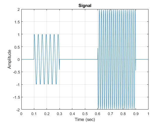 图中包含一个轴。标题为Signal的轴包含一个line类型的对象。