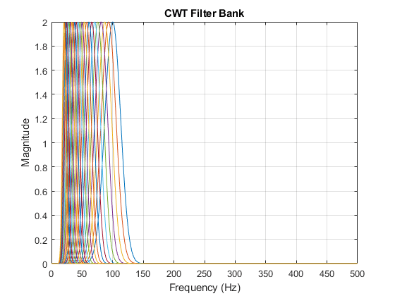 图中包含一个轴。标题为CWT Filter Bank的轴包含24个类型为line的对象。