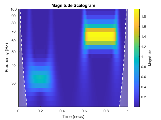 图中包含一个轴。标题为Magnitude scalalogram的轴包含图像、直线、区域3个类型的对象。