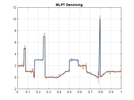 图中包含一个坐标轴。与标题MLPT去噪轴包含型线的2个对象。