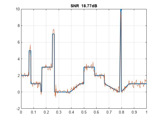 图中包含一个坐标轴。与标题SNR18.77分贝轴包含型线的2个对象。