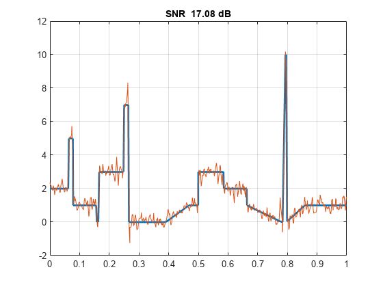 图中包含一个坐标轴。标题为SNR 17.08 dB的轴包含2个类型为line的对象。