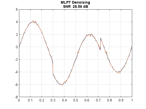 图中包含一个坐标轴。标题为MLPT去噪信噪比28.56 dB的轴包含2个类型为line的对象。