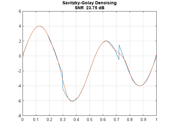图中包含一个坐标轴。与标题Savitzky-格雷去噪SNR23.75分贝轴包含型线的2个对象。