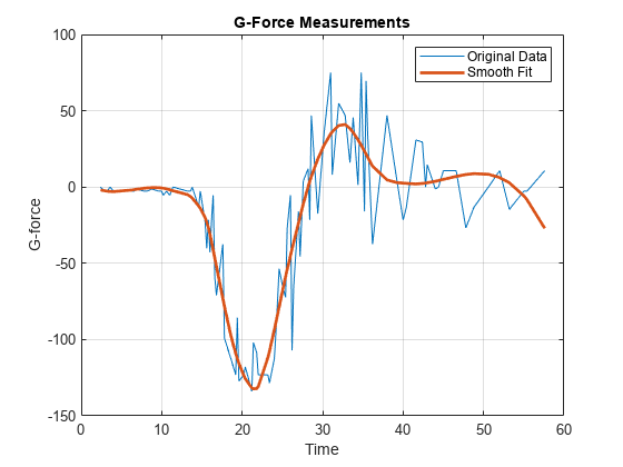图中包含一个坐标轴。与标题G力测量轴包含型线的2个对象。这些对象代表原始数据，平滑配合。