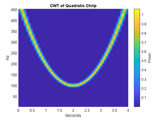 图中包含一个轴对象。二次啁啾的标题为CWT的坐标轴对象包含一个曲面类型的对象。