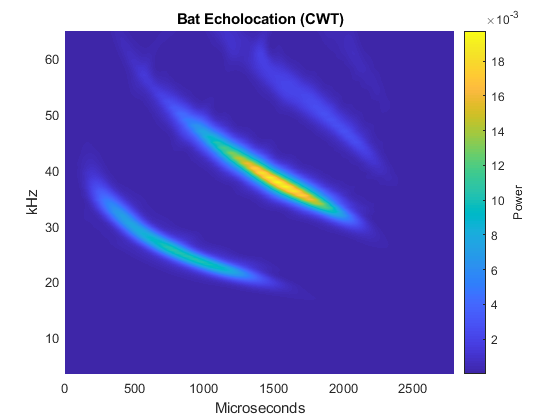 图中包含一个轴对象。标题为Bat echoocation (CWT)的axis对象包含一个类型为surface的对象。