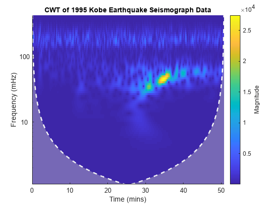 图中包含一个轴对象。1995年神户地震地震仪资料标题为CWT的轴对象包含类型图像、线、面积3个对象。