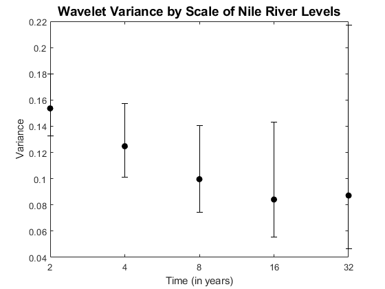 图中包含一个轴。具有尼罗河级别的标题小波差异的标题小波差异包含误差栏的对象。