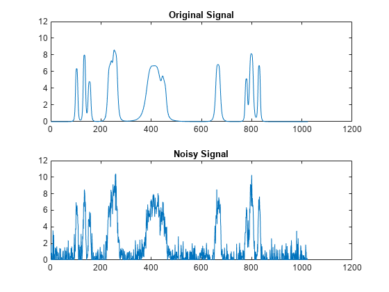 图中包含2个轴。标题为“原始信号”的轴1包含一个类型为line的对象。标题为“噪声信号”的轴2包含一个类型为line的对象。