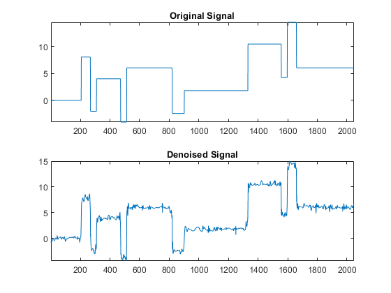 图中包含2个轴对象。标题为原始信号的轴对象1包含line类型的对象。标题为去噪信号的轴对象2包含line类型的对象。