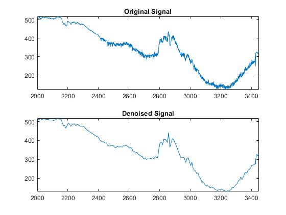 图中包含2个轴对象。标题为原始信号的轴对象1包含line类型的对象。标题为去噪信号的轴对象2包含line类型的对象。