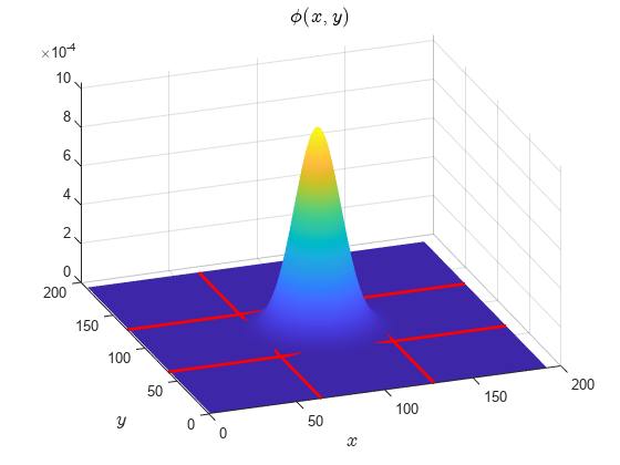 图中包含一个轴。标题为$\phi(x,y)$的轴包含5个类型为surface, line的对象。