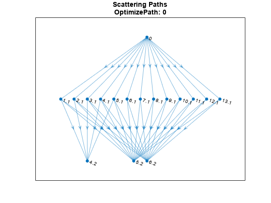 图中包含一个轴对象。标题为Scattering Paths OptimizePath: 0的axes对象包含一个graphplot类型的对象。