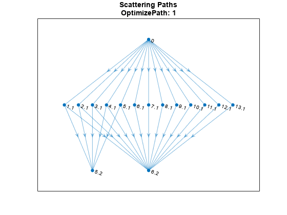 图中包含一个轴对象。标题为Scattering Paths OptimizePath: 1的axes对象包含一个graphplot类型的对象。