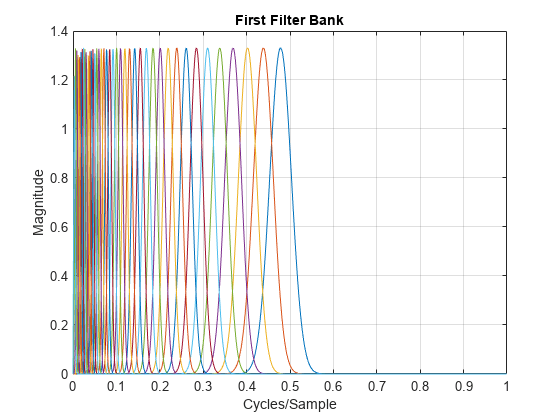 图中包含一个轴。标题为First Filter Bank的轴包含41个line类型的对象。