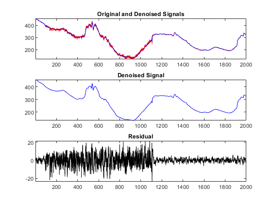 图中包含3个轴。标题为“原始信号和去噪信号”的轴1包含2个类型为line的对象。标题为“去噪信号”的轴2包含一个类型为line的对象。带有标题剩余的轴3包含一个类型为line的对象。