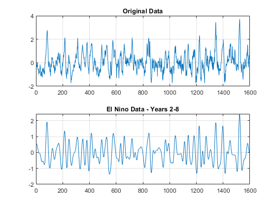 图中包含2个轴对象。标题为原始数据的轴对象1包含线条类型的对象。标题为厄尔尼诺数据的轴对象2-2-8年包含线条类型的对象。