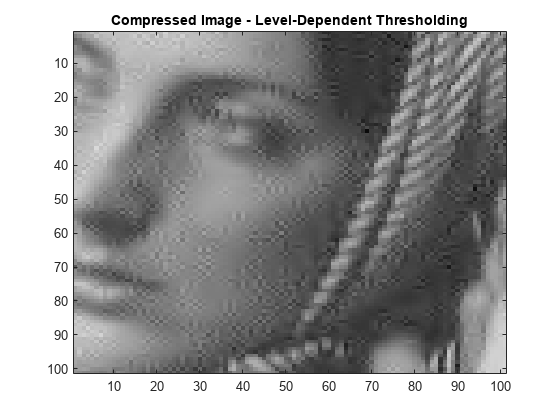 图中包含一个轴对象。标题为Compressed Image - Level-Dependent threshold的axes对象包含一个Image类型的对象。
