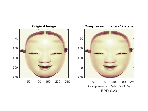 图中包含2个轴对象。标题为“原始图像”的轴对象1包含一个类型为“图像”的对象。轴对象2标题压缩图像- 12步包含一个类型为图像的对象。