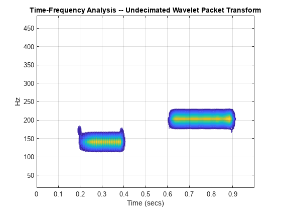 图中包含一个轴对象。标题为“时频分析—未标定小波包变换”的轴对象包含一个类型轮廓对象。