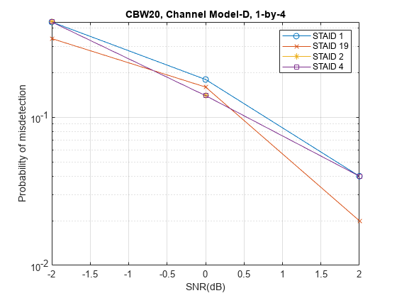 图中包含一个轴对象。标题为CBW20的axis对象，Channel Model-D, 1 × 4，包含4个类型为line的对象。这些对象表示STAID 1, STAID 19, STAID 2, STAID 4。