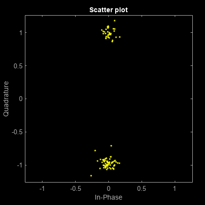 图散点图包含一个轴对象。标题为Scatter plot的axes对象包含一个类型为line的对象。该对象表示通道1。
