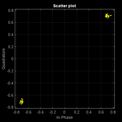 图散点图包含一个轴对象。标题为Scatter plot的axes对象包含一个类型为line的对象。该对象表示通道1。
