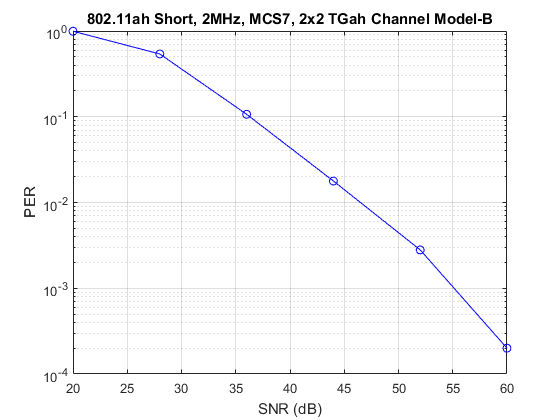802.11ah的包错误率模拟的2x2 TGah通道