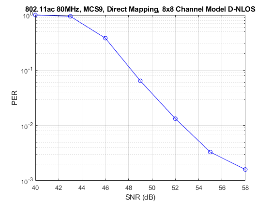 8x8 TGac信道的802.11ac数据包错误率模拟